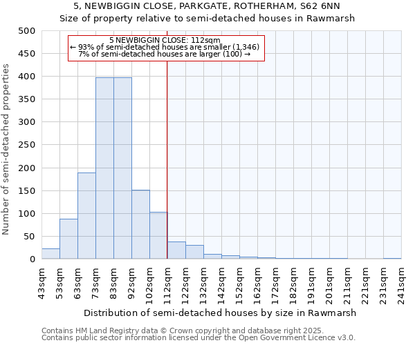 5, NEWBIGGIN CLOSE, PARKGATE, ROTHERHAM, S62 6NN: Size of property relative to semi-detached houses houses in Rawmarsh