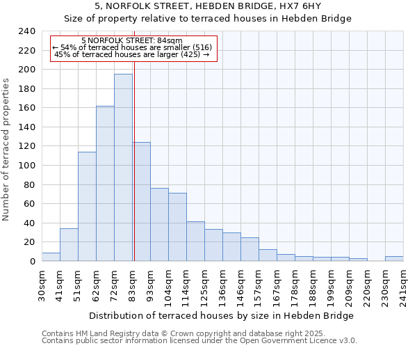 5, NORFOLK STREET, HEBDEN BRIDGE, HX7 6HY: Size of property relative to terraced houses houses in Hebden Bridge