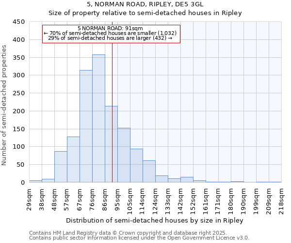 5, NORMAN ROAD, RIPLEY, DE5 3GL: Size of property relative to semi-detached houses houses in Ripley