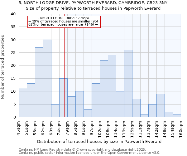 5, NORTH LODGE DRIVE, PAPWORTH EVERARD, CAMBRIDGE, CB23 3NY: Size of property relative to terraced houses houses in Papworth Everard