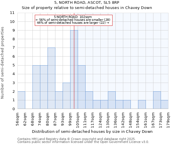 5, NORTH ROAD, ASCOT, SL5 8RP: Size of property relative to semi-detached houses houses in Chavey Down