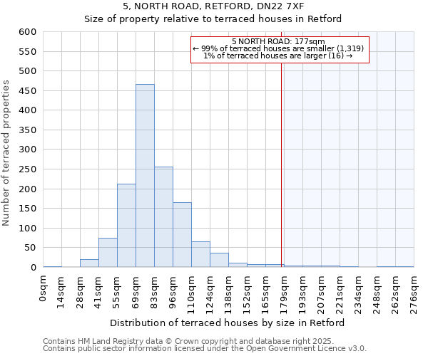 5, NORTH ROAD, RETFORD, DN22 7XF: Size of property relative to terraced houses houses in Retford