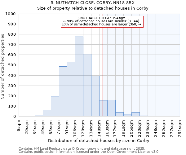 5, NUTHATCH CLOSE, CORBY, NN18 8RX: Size of property relative to detached houses houses in Corby