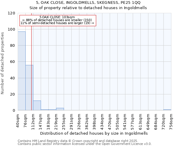5, OAK CLOSE, INGOLDMELLS, SKEGNESS, PE25 1QQ: Size of property relative to detached houses houses in Ingoldmells