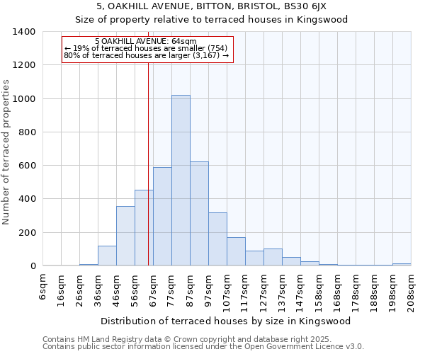 5, OAKHILL AVENUE, BITTON, BRISTOL, BS30 6JX: Size of property relative to terraced houses houses in Kingswood