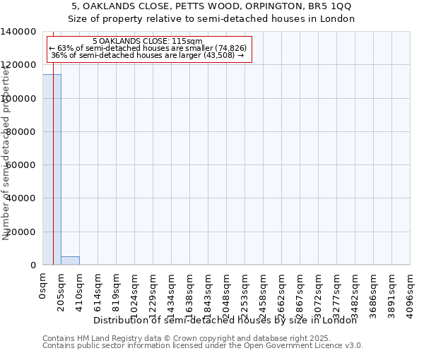 5, OAKLANDS CLOSE, PETTS WOOD, ORPINGTON, BR5 1QQ: Size of property relative to semi-detached houses houses in London