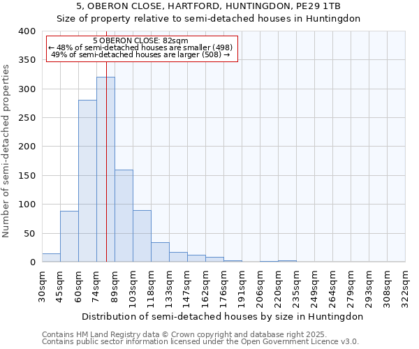 5, OBERON CLOSE, HARTFORD, HUNTINGDON, PE29 1TB: Size of property relative to semi-detached houses houses in Huntingdon