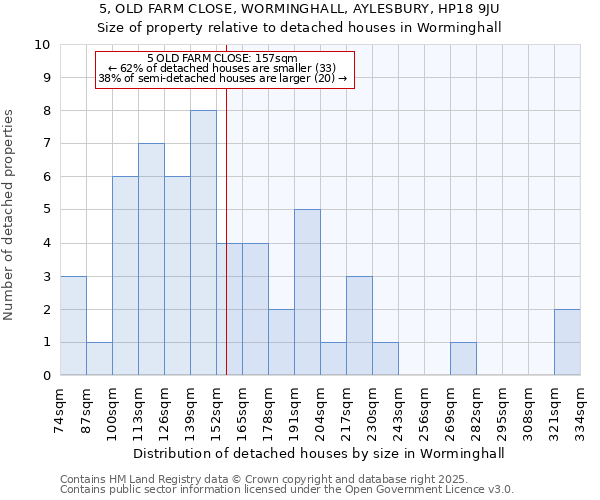 5, OLD FARM CLOSE, WORMINGHALL, AYLESBURY, HP18 9JU: Size of property relative to detached houses houses in Worminghall