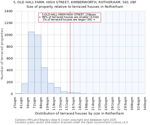 5, OLD HALL FARM, HIGH STREET, KIMBERWORTH, ROTHERHAM, S61 2BF: Size of property relative to terraced houses houses in Rotherham