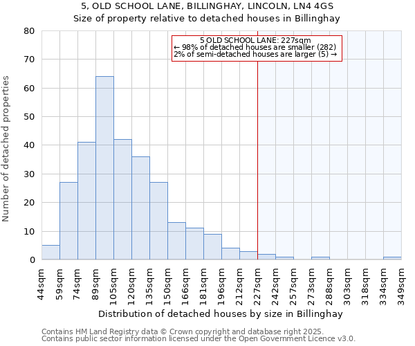 5, OLD SCHOOL LANE, BILLINGHAY, LINCOLN, LN4 4GS: Size of property relative to detached houses houses in Billinghay