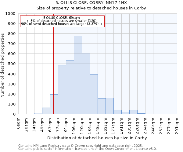 5, OLLIS CLOSE, CORBY, NN17 1HX: Size of property relative to detached houses houses in Corby