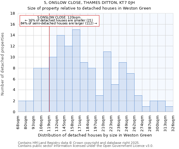 5, ONSLOW CLOSE, THAMES DITTON, KT7 0JH: Size of property relative to detached houses houses in Weston Green