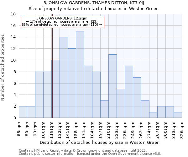 5, ONSLOW GARDENS, THAMES DITTON, KT7 0JJ: Size of property relative to detached houses houses in Weston Green