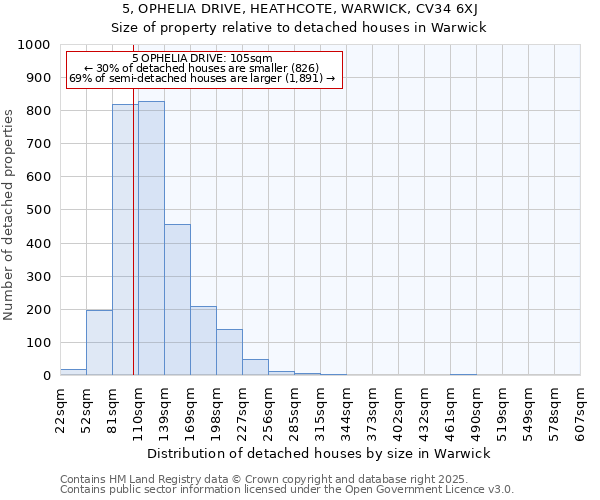 5, OPHELIA DRIVE, HEATHCOTE, WARWICK, CV34 6XJ: Size of property relative to detached houses houses in Warwick