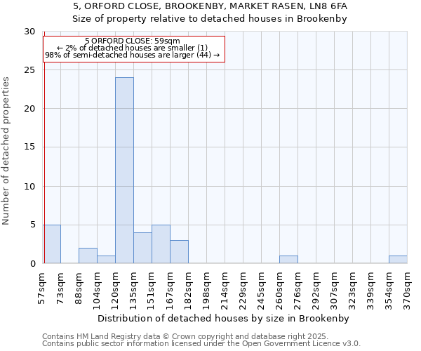 5, ORFORD CLOSE, BROOKENBY, MARKET RASEN, LN8 6FA: Size of property relative to detached houses houses in Brookenby