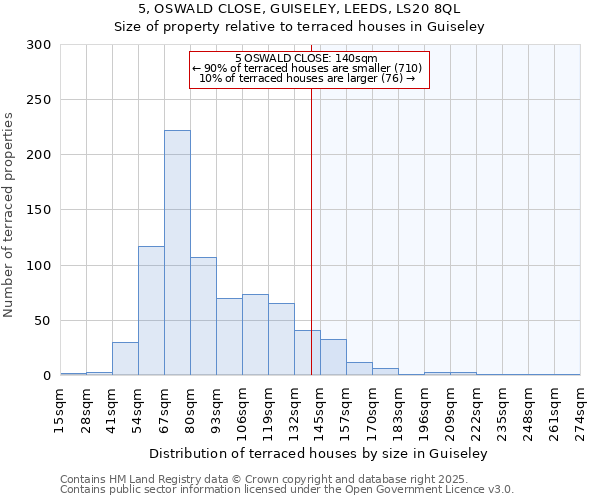 5, OSWALD CLOSE, GUISELEY, LEEDS, LS20 8QL: Size of property relative to terraced houses houses in Guiseley