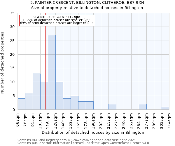 5, PAINTER CRESCENT, BILLINGTON, CLITHEROE, BB7 9XN: Size of property relative to detached houses houses in Billington