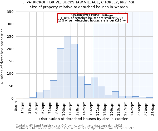 5, PATRICROFT DRIVE, BUCKSHAW VILLAGE, CHORLEY, PR7 7GF: Size of property relative to detached houses houses in Worden