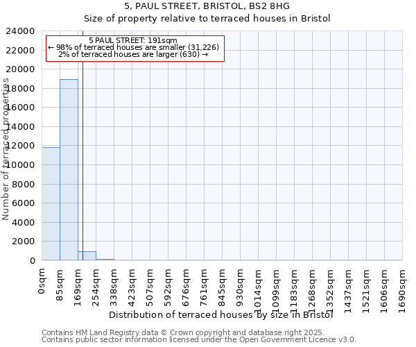 5, PAUL STREET, BRISTOL, BS2 8HG: Size of property relative to terraced houses houses in Bristol