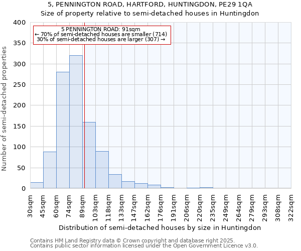 5, PENNINGTON ROAD, HARTFORD, HUNTINGDON, PE29 1QA: Size of property relative to semi-detached houses houses in Huntingdon