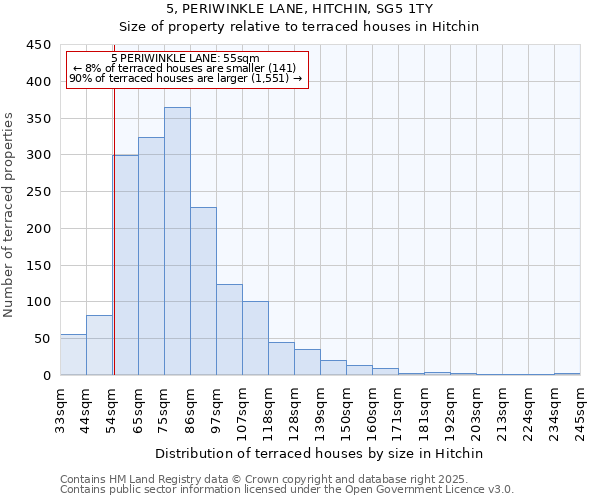 5, PERIWINKLE LANE, HITCHIN, SG5 1TY: Size of property relative to terraced houses houses in Hitchin