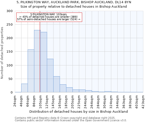 5, PILKINGTON WAY, AUCKLAND PARK, BISHOP AUCKLAND, DL14 8YN: Size of property relative to detached houses houses in Bishop Auckland