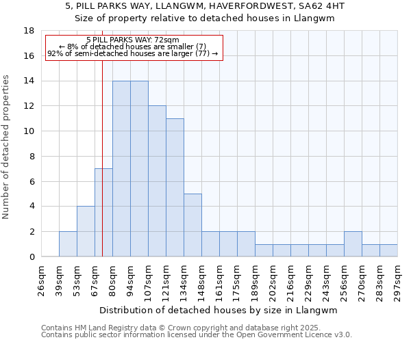 5, PILL PARKS WAY, LLANGWM, HAVERFORDWEST, SA62 4HT: Size of property relative to detached houses houses in Llangwm