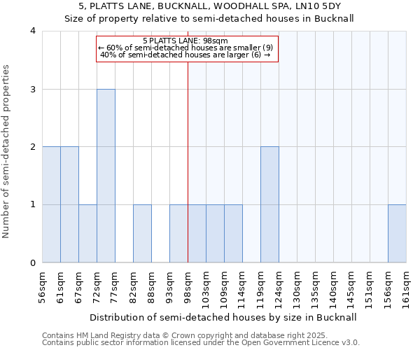 5, PLATTS LANE, BUCKNALL, WOODHALL SPA, LN10 5DY: Size of property relative to semi-detached houses houses in Bucknall