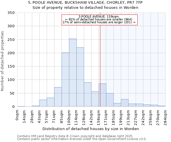 5, POOLE AVENUE, BUCKSHAW VILLAGE, CHORLEY, PR7 7FP: Size of property relative to detached houses houses in Worden
