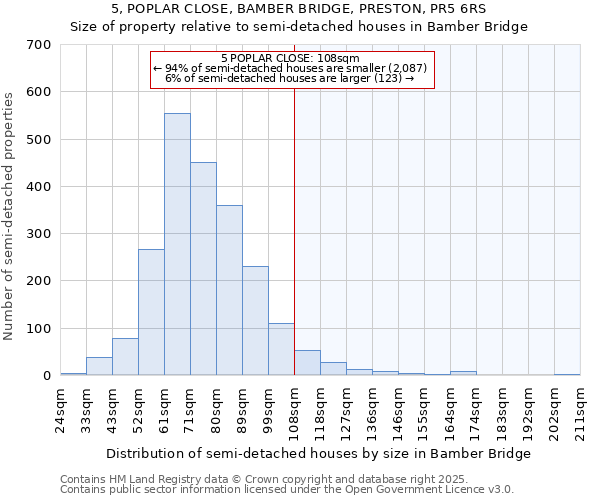 5, POPLAR CLOSE, BAMBER BRIDGE, PRESTON, PR5 6RS: Size of property relative to semi-detached houses houses in Bamber Bridge