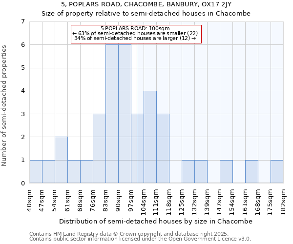 5, POPLARS ROAD, CHACOMBE, BANBURY, OX17 2JY: Size of property relative to semi-detached houses houses in Chacombe
