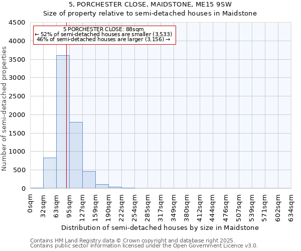 5, PORCHESTER CLOSE, MAIDSTONE, ME15 9SW: Size of property relative to semi-detached houses houses in Maidstone