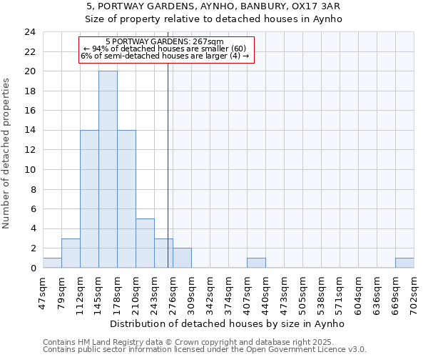 5, PORTWAY GARDENS, AYNHO, BANBURY, OX17 3AR: Size of property relative to detached houses houses in Aynho