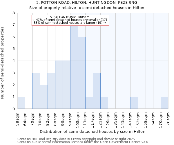 5, POTTON ROAD, HILTON, HUNTINGDON, PE28 9NG: Size of property relative to semi-detached houses houses in Hilton