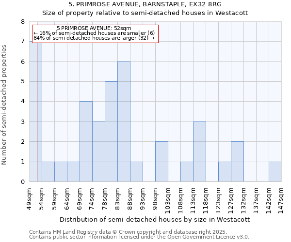 5, PRIMROSE AVENUE, BARNSTAPLE, EX32 8RG: Size of property relative to semi-detached houses houses in Westacott