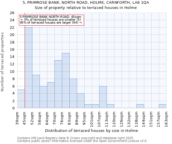 5, PRIMROSE BANK, NORTH ROAD, HOLME, CARNFORTH, LA6 1QA: Size of property relative to terraced houses houses in Holme