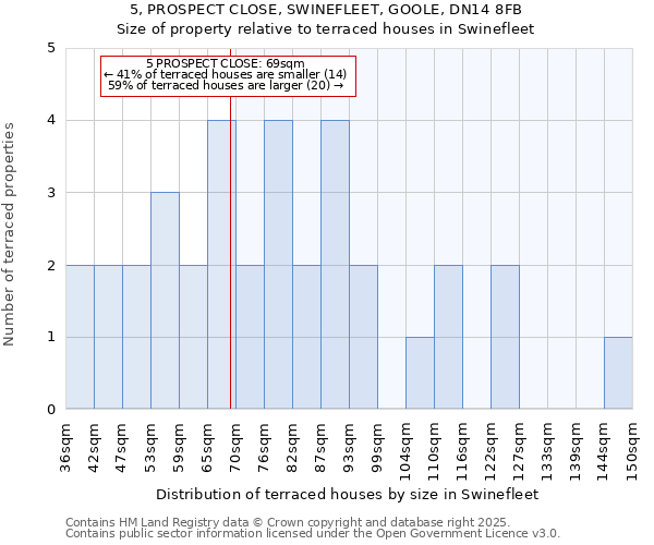 5, PROSPECT CLOSE, SWINEFLEET, GOOLE, DN14 8FB: Size of property relative to terraced houses houses in Swinefleet