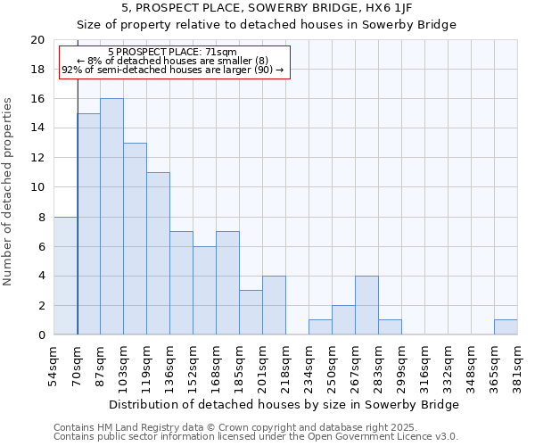5, PROSPECT PLACE, SOWERBY BRIDGE, HX6 1JF: Size of property relative to detached houses houses in Sowerby Bridge