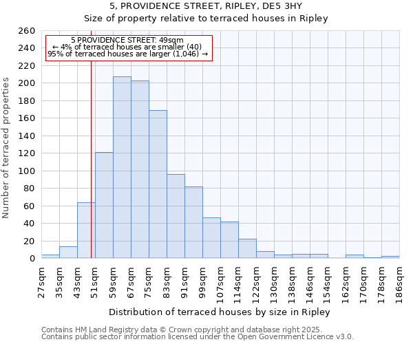 5, PROVIDENCE STREET, RIPLEY, DE5 3HY: Size of property relative to terraced houses houses in Ripley