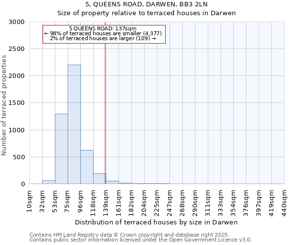 5, QUEENS ROAD, DARWEN, BB3 2LN: Size of property relative to terraced houses houses in Darwen