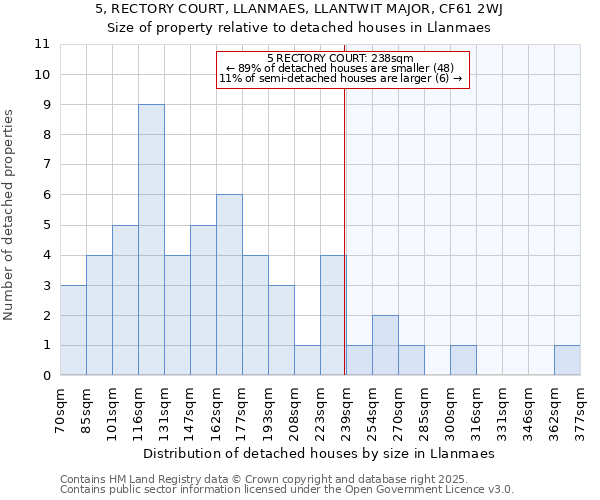 5, RECTORY COURT, LLANMAES, LLANTWIT MAJOR, CF61 2WJ: Size of property relative to detached houses houses in Llanmaes