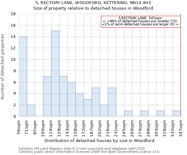 5, RECTORY LANE, WOODFORD, KETTERING, NN14 4HS: Size of property relative to detached houses houses in Woodford