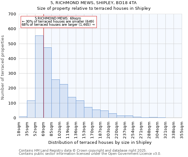 5, RICHMOND MEWS, SHIPLEY, BD18 4TA: Size of property relative to terraced houses houses in Shipley