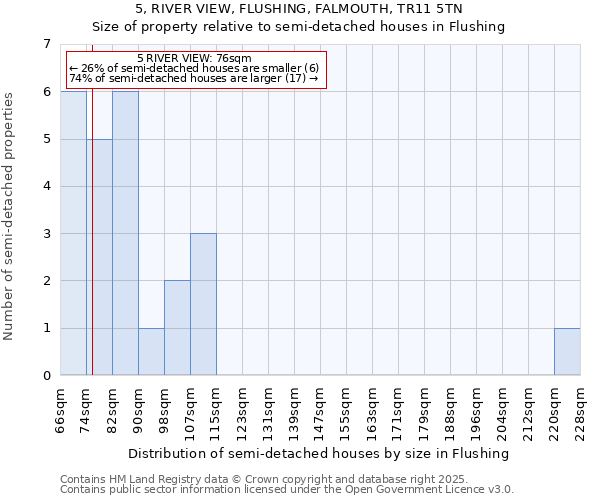 5, RIVER VIEW, FLUSHING, FALMOUTH, TR11 5TN: Size of property relative to semi-detached houses houses in Flushing