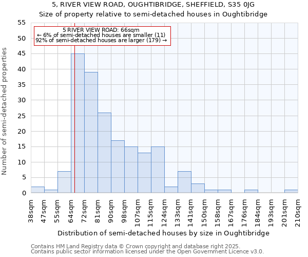 5, RIVER VIEW ROAD, OUGHTIBRIDGE, SHEFFIELD, S35 0JG: Size of property relative to semi-detached houses houses in Oughtibridge