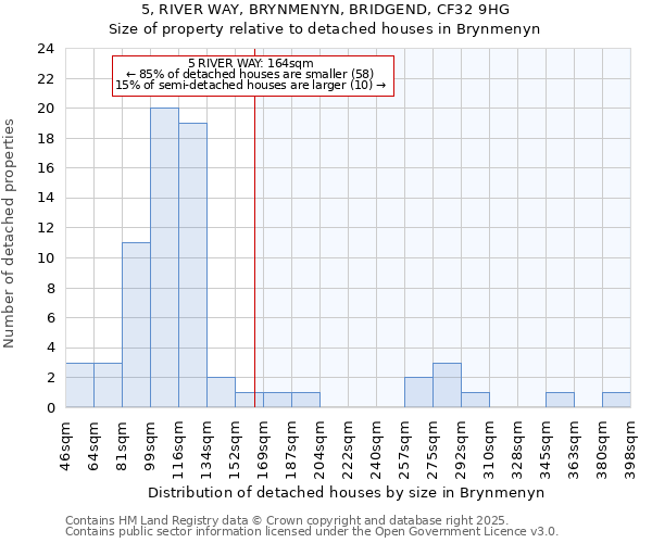 5, RIVER WAY, BRYNMENYN, BRIDGEND, CF32 9HG: Size of property relative to detached houses houses in Brynmenyn
