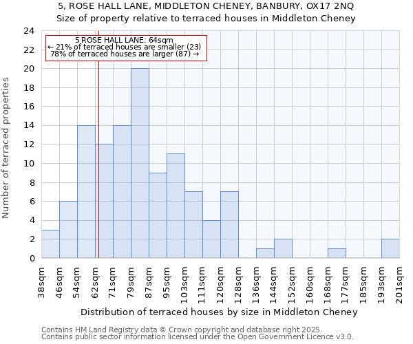 5, ROSE HALL LANE, MIDDLETON CHENEY, BANBURY, OX17 2NQ: Size of property relative to terraced houses houses in Middleton Cheney
