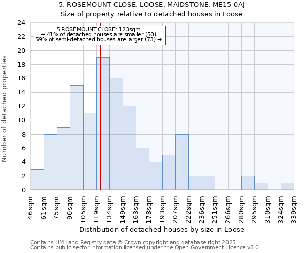 5, ROSEMOUNT CLOSE, LOOSE, MAIDSTONE, ME15 0AJ: Size of property relative to detached houses houses in Loose