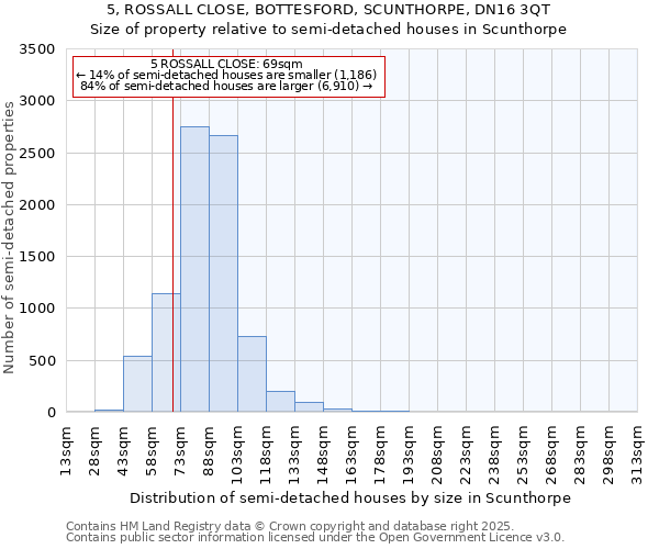 5, ROSSALL CLOSE, BOTTESFORD, SCUNTHORPE, DN16 3QT: Size of property relative to semi-detached houses houses in Scunthorpe