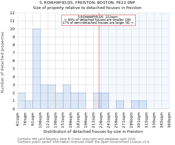 5, ROWANFIELDS, FREISTON, BOSTON, PE22 0NP: Size of property relative to detached houses houses in Freiston